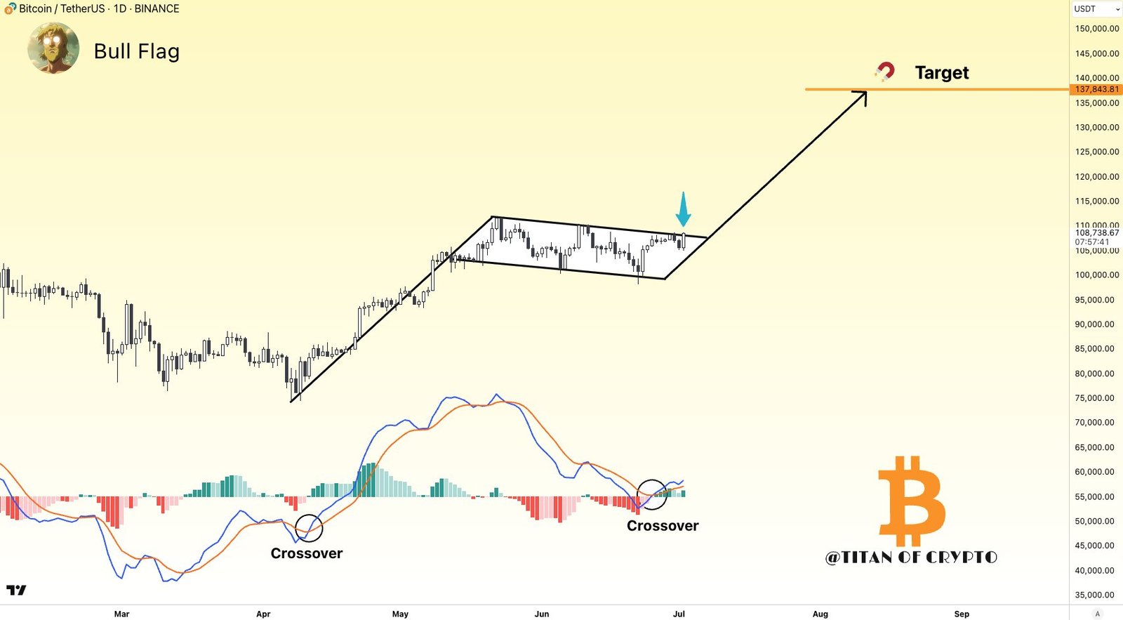 Coinbase, Cryptocurrencies, Bitcoin Price, Markets, Bitcoin Futures, Price Analysis, Market Analysis
